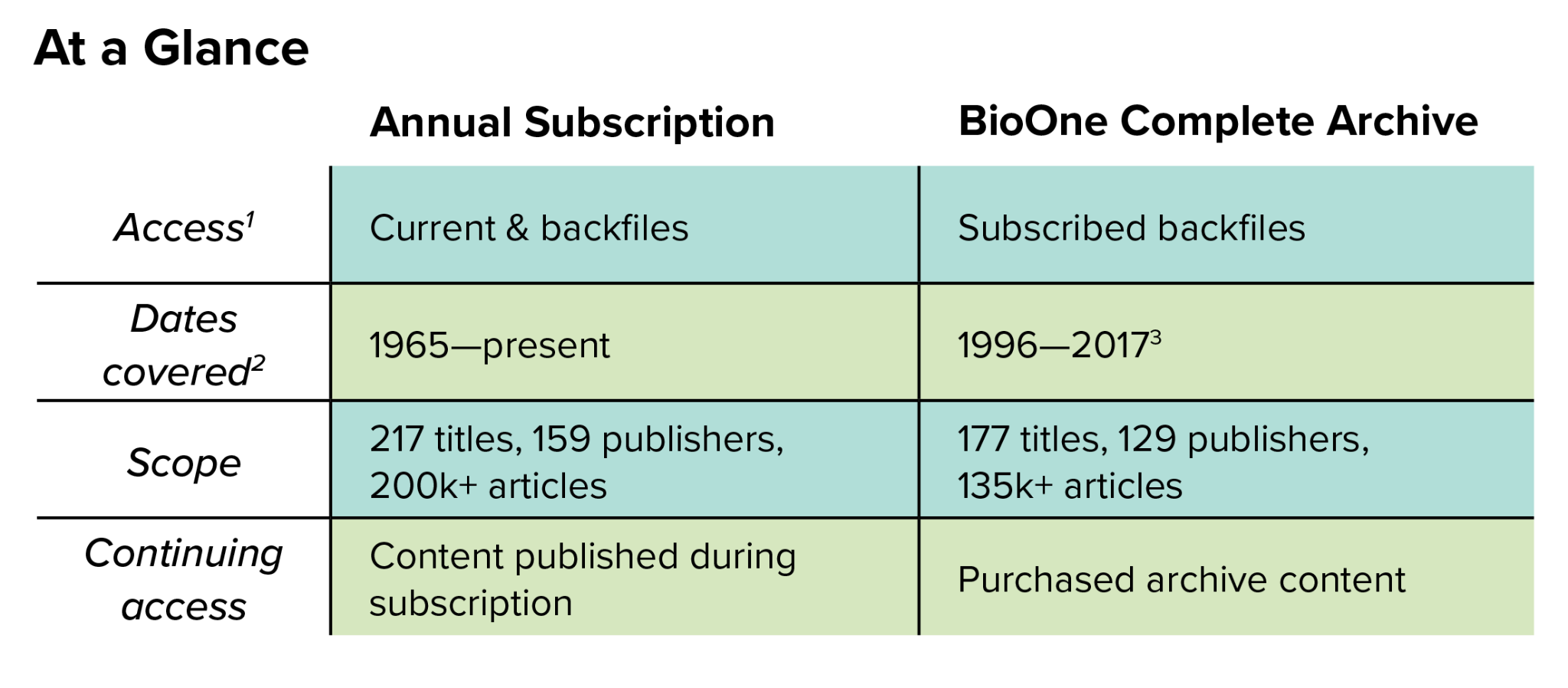 At a glance table